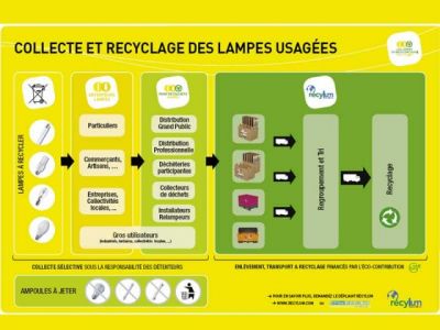 filiere lampes usagees