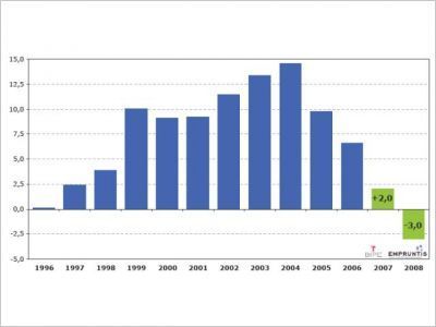 Prix de l�immobilier ancien en baisse