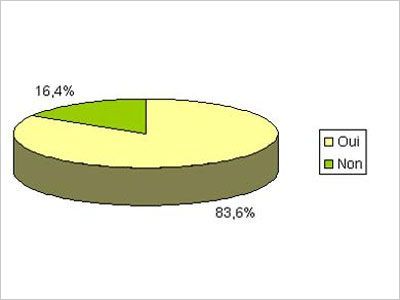 tableau 2 credoc 2007 acariens allergie