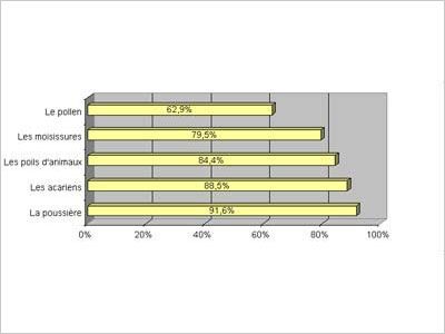tableau allergenes acariens credoc 2007
