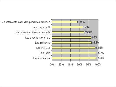 prolif�ration credoc 2007 acarien