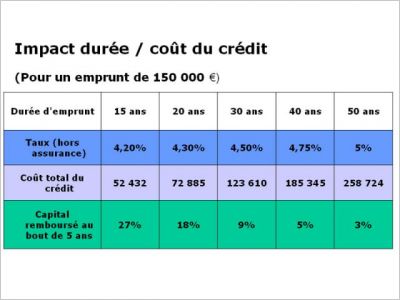 empruntis impact dur�e co�t cr�dit 2007