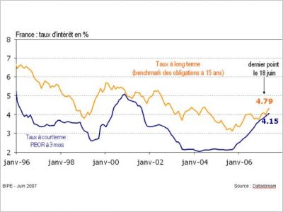 hausse des taux d'int�r�t empruntis