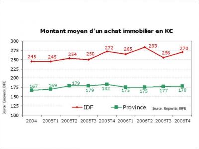 montant d'achat moyen empruntis