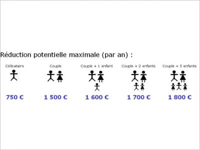 bonus fiscal les plafonds empruntis