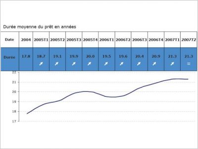 Prix de l�immobilier ancien en baisse