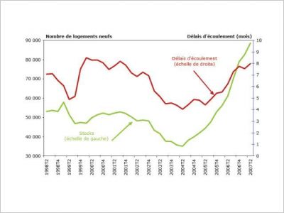 Prix de l�immobilier ancien en baisse