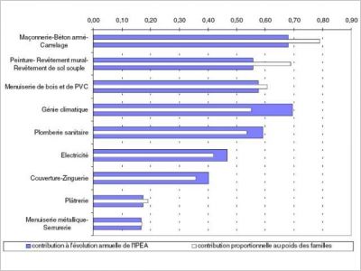 Les travaux d’entretien de logements en hausse