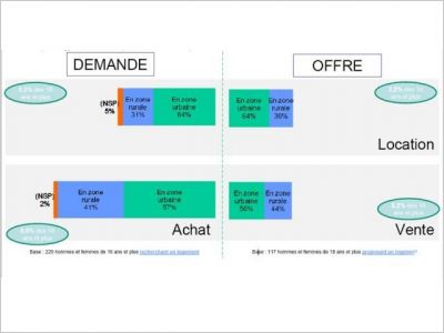Situation g�ographique du logement