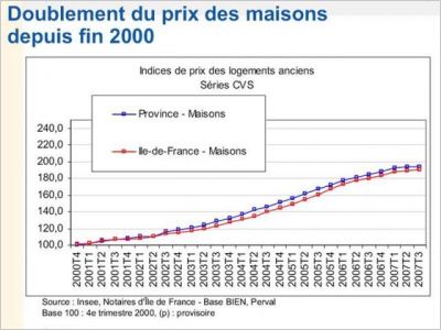 Indice notaires France 2007