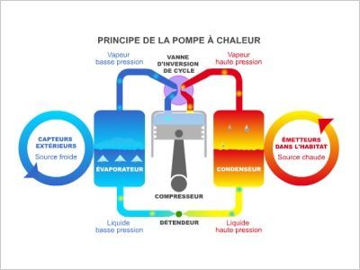 Principe pompe � chaleur - l'AFPAC