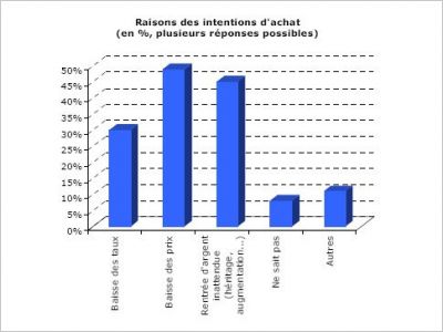 empruntis 2008
