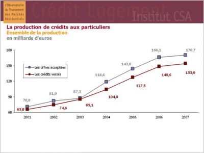 Cr�dit Logement Observatoire 2007