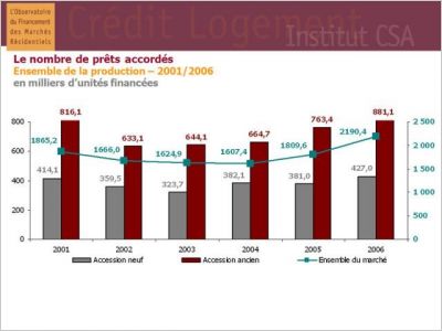 Cr�dit Logement Observatoire 2007
