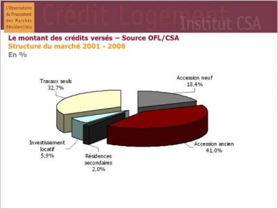 Cr�dit Logement Observatoire 2007