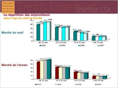 Cr�dit Logement Observatoire 2007