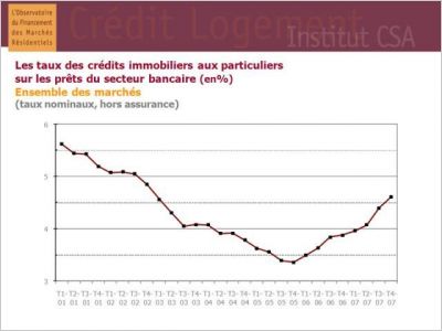 Cr�dit Logement Observatoire 2007