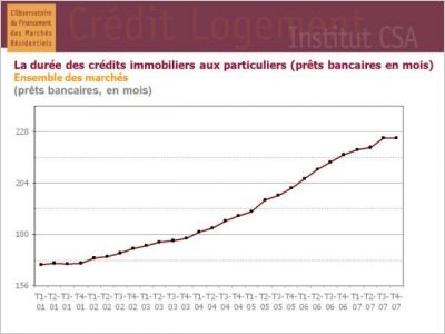 Cr�dit Logement Observatoire 2007