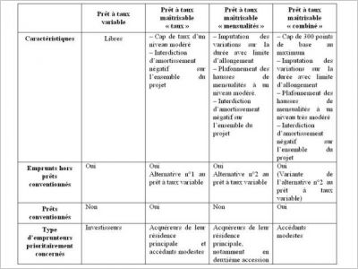 Formules d'emprunts
