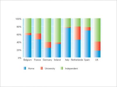Pourcentage d��tudiants vivant chez leurs parents,