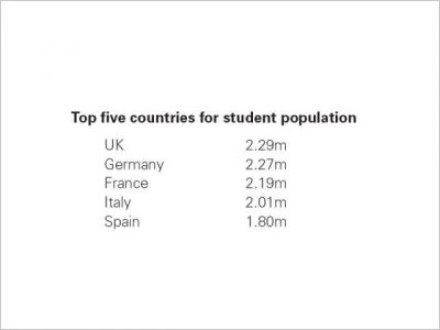 Top 5 des pays o� l�on trouve le plus d��tudiants