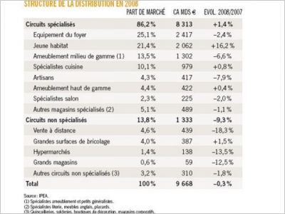 Ameublement : les Français reportent leurs achats