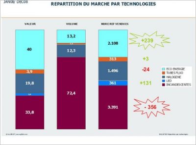 Ampoules basse consommation : la révolution est en marche