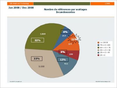 Ampoules basse consommation : la révolution est en marche