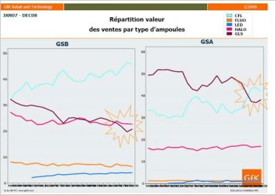 Ampoules basse consommation : la révolution est en marche