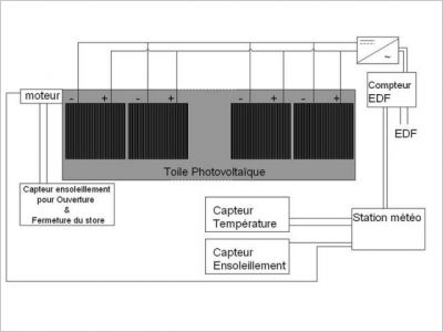 Naissance du premier store photovoltaïque