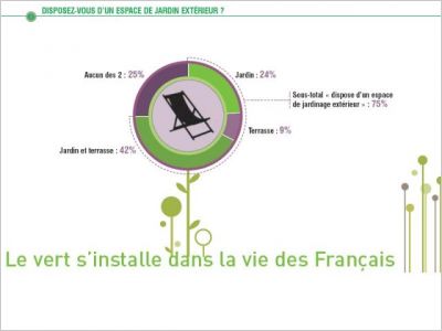 Le jardin dans le coeur des français