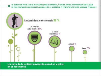 Le jardin dans le coeur des français