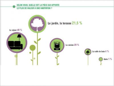 Le jardin dans le coeur des français