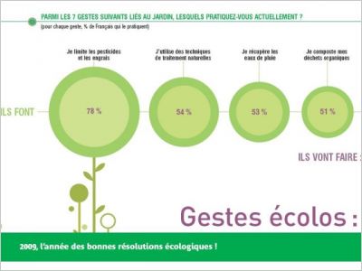Le jardin dans le coeur des français