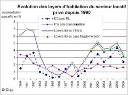 olap evolution loyers IDF 2006