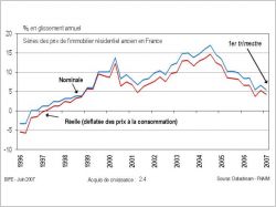 atterrissage prix immobilier empruntis 2007