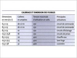 tableau fusible
