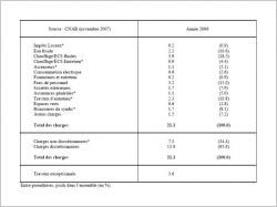 tableau observatoire cnab 1 niveau des charges 06