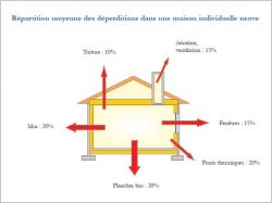 déperditions thermiques - isolation
