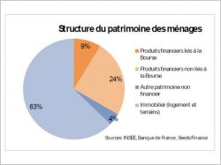R�partition du patrimoine des m�nages