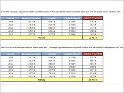 Simulation cr�dit d'imp�t logt basse conso