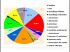 R�partition des postes de d�penses des charges