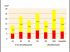 Niveau de charge selon la cat�gorie d'immeubles