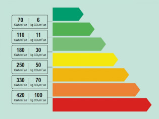 Nouveau calcul du DPE en vue pour les petites surfaces