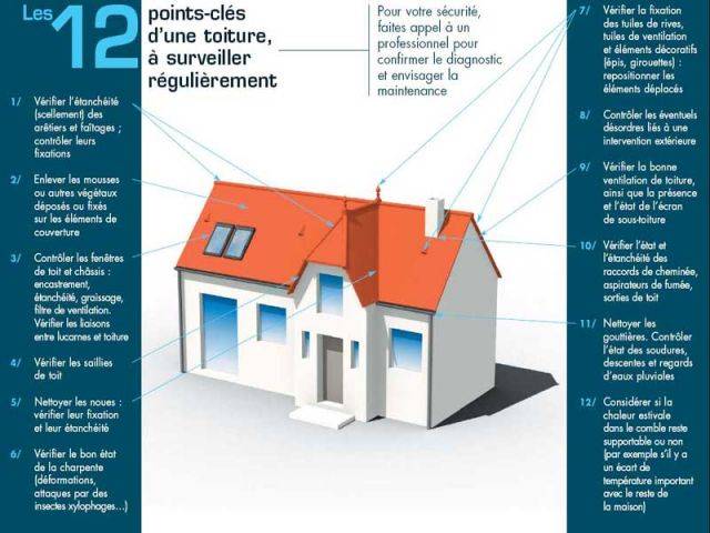 12 points cle verification toiture promotoit