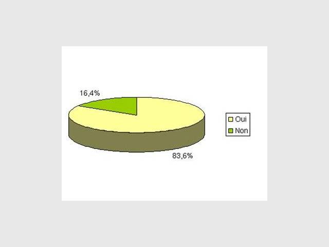 tableau 2 credoc 2007 acariens allergie