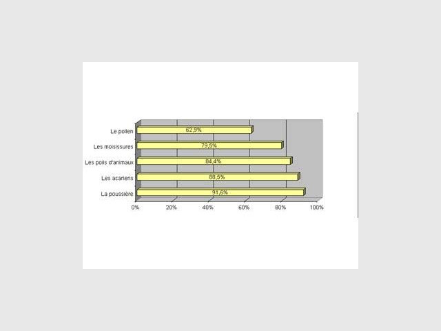 tableau allergenes acariens credoc 2007