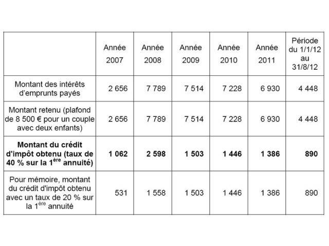 simulation couple ministere credit impot 082007