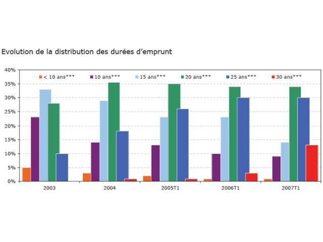 Les durées préférées des Français - Prix de l'immobilier ancien en baisse