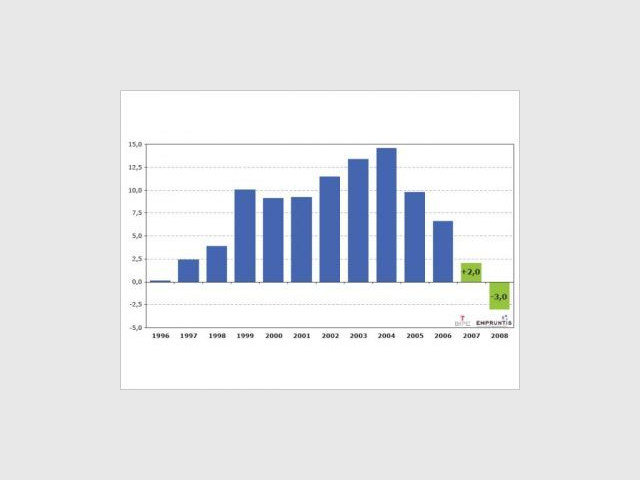 Prix de l'immoblier ancien - Prix de l'immobilier ancien en baisse